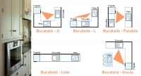 Triunghiul de lucru pentru o bucatarie